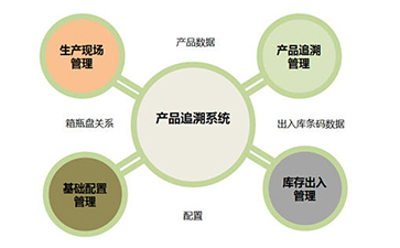 二維碼追溯系統為企業帶來那些優勢好處？